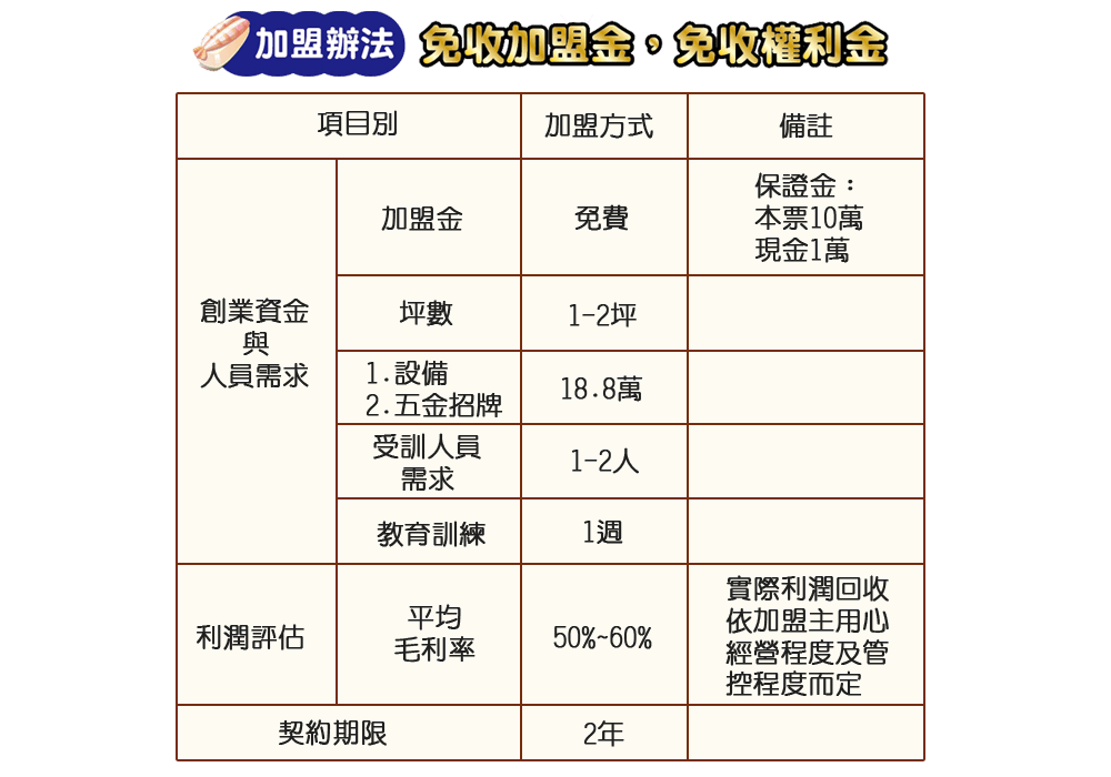 蟹老闆精緻十元壽司-加盟辦法
