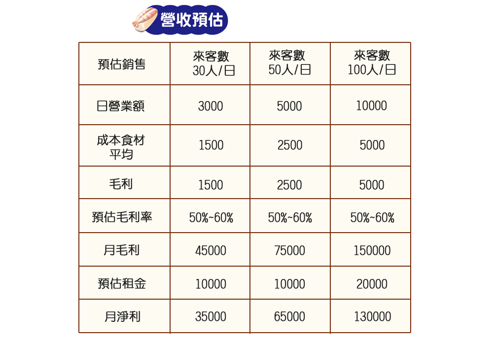 蟹老闆精緻十元壽司-營收預估